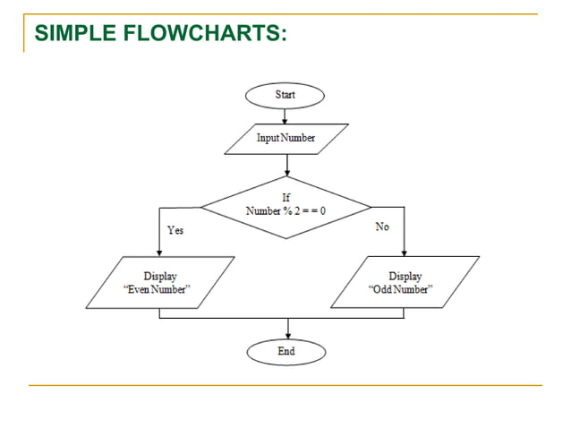 Basics of Programming Algorithms and Flowchart | PPT