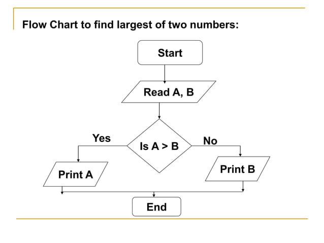 Basics of Programming Algorithms and Flowchart | PPT
