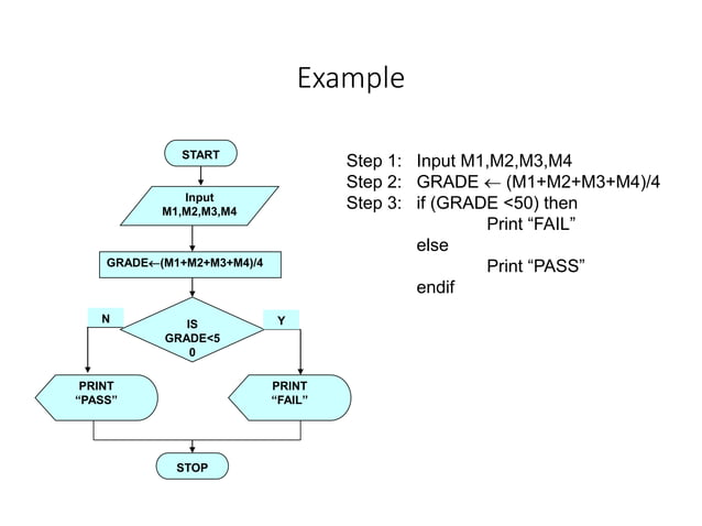 algorithms and flow chart overview.pdf