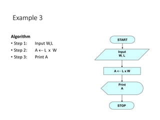 Example 3
Algorithm
• Step 1: Input W,L
• Step 2: A  L x W
• Step 3: Print A
START
Input
W, L
A  L x W
Print
A
STOP
 