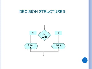 DECISION STRUCTURES
is
A>B
Print
B
Print
A
Y N
 