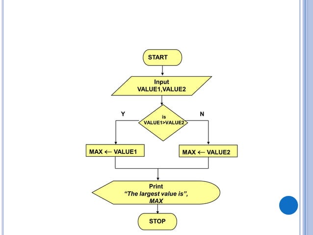 Algorithms and Flowcharts