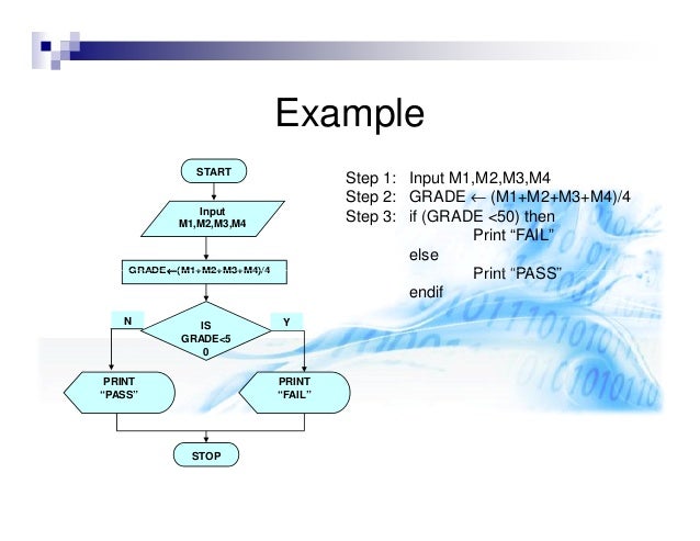 Algorithms and flowcharts