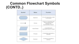 Common Flowchart Symbols
(CONTD..)
 