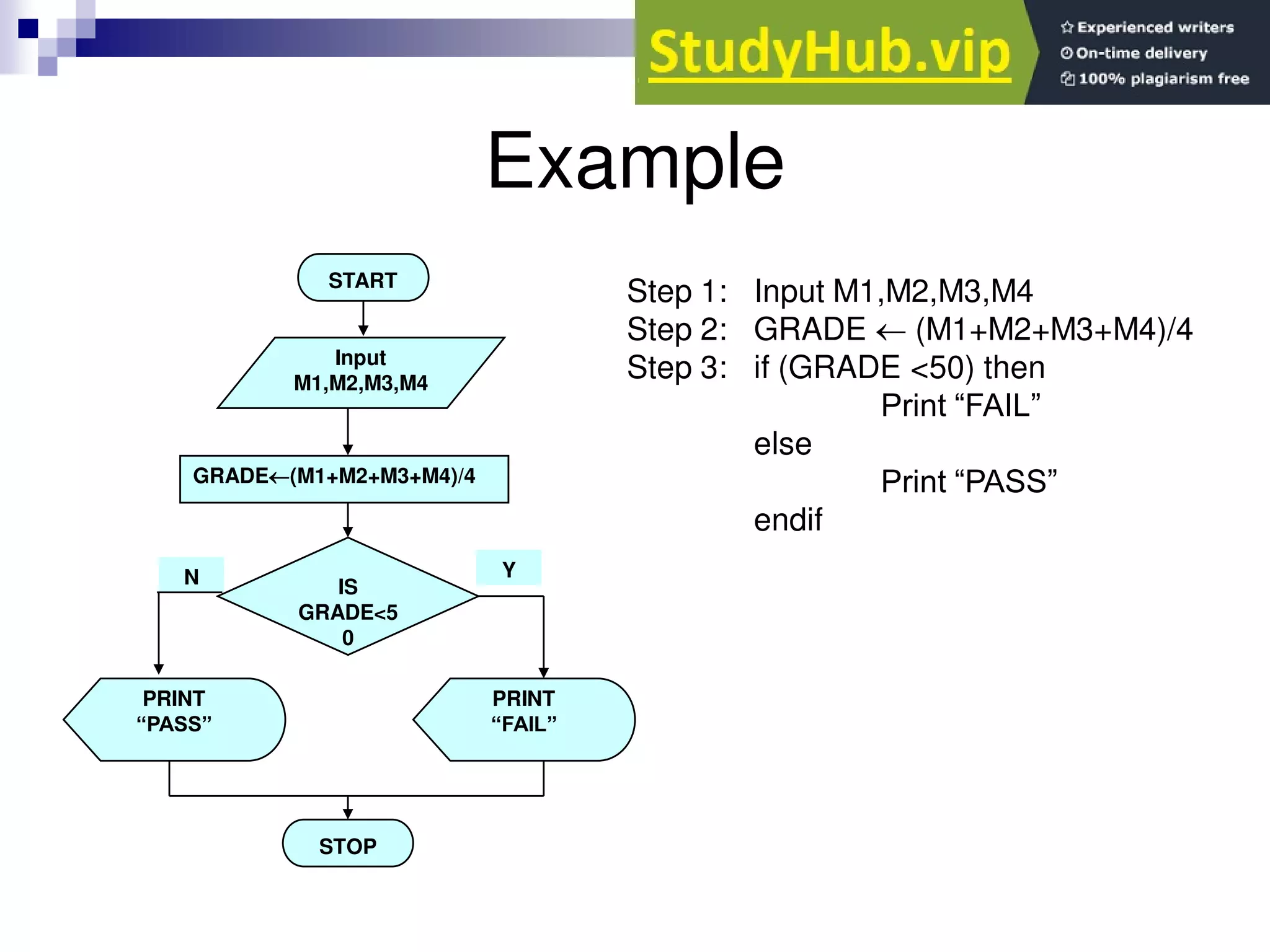 ALGORITHMS AND FLOWCHARTS | PPT