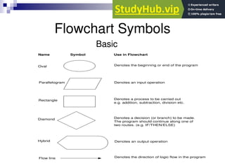 Flowchart Symbols
Basic
Oval
Parallelogram
Rectangle
Diamond
Hybrid
Name Symbol Use in Flowchart
Denotes the beginning or end of the program
Denotes an input operation
Denotes an output operation
Denotes a decision (or branch) to be made.
The program should continue along one of
two routes. (e.g. IF/THEN/ELSE)
Denotes a process to be carried out
e.g. addition, subtraction, division etc.
Flow line Denotes the direction of logic flow in the program
 