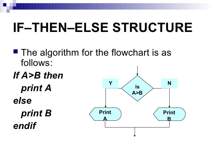 Алгоритм if else. Оператор if then. If then else 0 1. Оператор if then. Условный оператор презентация.