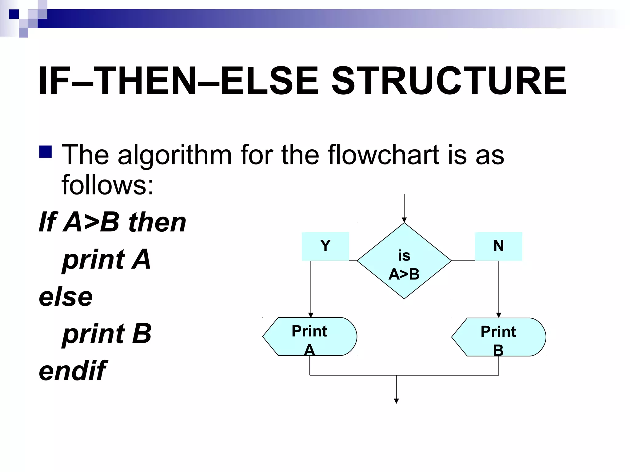 IF–THEN–ELSE STRUCTURE
 The algorithm for the flowchart is as
follows:
If A>B then
print A
else
print B
endif
is
A>B
Print
B
Print
A
Y N
 