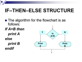 IF–THEN–ELSE STRUCTURE
 The algorithm for the flowchart is as
follows:
If A>B then
print A
else
print B
endif
is
A>B
Print
B
Print
A
Y N
 