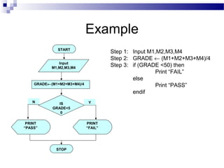 Example
PRINT
“PASS”
Step 1: Input M1,M2,M3,M4
Step 2: GRADE ← (M1+M2+M3+M4)/4
Step 3: if (GRADE <50) then
Print “FAIL”
else
Print “PASS”
endif
START
Input
M1,M2,M3,M4
GRADE←(M1+M2+M3+M4)/4
IS
GRADE<5
0
PRINT
“FAIL”
STOP
YN
 