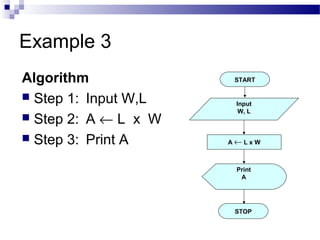 Example 3
Algorithm
 Step 1: Input W,L
 Step 2: A ← L x W
 Step 3: Print A
START
Input
W, L
A ← L x W
Print
A
STOP
 