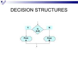 DECISION STRUCTURES
is
A>B
Print
B
Print
A
Y N
 