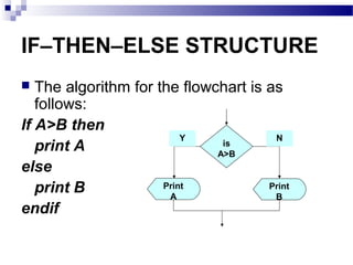 IF–THEN–ELSE STRUCTURE
 The algorithm for the flowchart is as
follows:
If A>B then
print A
else
print B
endif
is
A>B
Print
B
Print
A
Y N
 