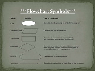 Algorithms and flowcharts by Haseeb Khan | PPT