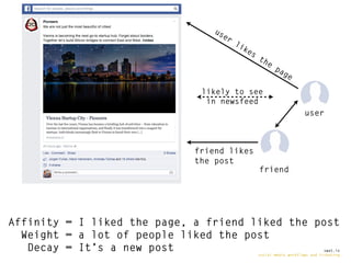 us

er

li

ke

s

th

e

pa

ge

likely to see
in newsfeed

user

friend likes
the post
friend

Affinity = I liked the pa...