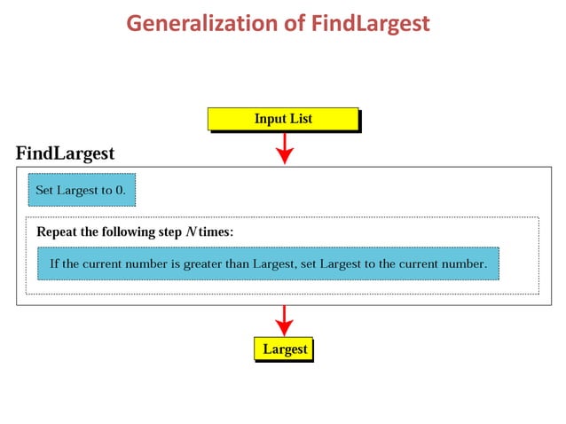 Algorithms concept | PPT