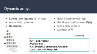 Dynamic arrays
● Linear, contiguous list of data
● Accessible by index
● Resizable
26
C++: std::vector
Python: list
C#: System.Collections.ArrayList
Java: java.util.ArrayList
● Back-insert/remove: O(1)*
● Random insert/remove: O(N)
● Index-lookup: O(1)
● Lookup: O(N)
*Amortised.
 