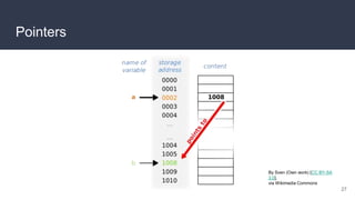 Pointers
27
By Sven (Own work) [CC BY-SA
3.0],
via Wikimedia Commons
 