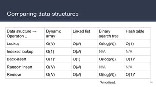 Comparing data structures
38
Data structure →
Operation ↓
Dynamic
array
Linked list Binary
search tree
Hash table
Lookup O(N) O(N) O(log(N)) O(1)
Indexed lookup O(1) O(N) N/A N/A
Back-insert O(1)* O(1) O(log(N)) O(1)*
Random insert O(N) O(N) N/A N/A
Remove O(N) O(N) O(log(N)) O(1)*
*Amortised.
 