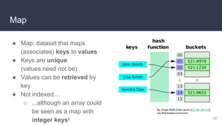 Map
● Map: dataset that maps
(associates) keys to values
● Keys are unique
(values need not be)
● Values can be retrieved by
key
● Not indexed…
○ ...although an array could
be seen as a map with
integer keys! 43
By Jorge Stolfi (Own work) [CC BY-SA 3.0],
via Wikimedia Commons
 