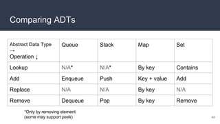 Comparing ADTs
49
Abstract Data Type
→
Operation ↓
Queue Stack Map Set
Lookup N/A* N/A* By key Contains
Add Enqueue Push Key + value Add
Replace N/A N/A By key N/A
Remove Dequeue Pop By key Remove
*Only by removing element
(some may support peek)
 