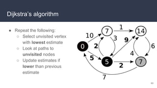 Dijkstra’s algorithm
● Repeat the following:
○ Select unvisited vertex
with lowest estimate
○ Look at paths to
unvisited nodes
○ Update estimates if
lower than previous
estimate
60
 