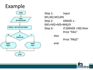 Example
                START
                                      Step 1:      Input
               Input
                                      M1,M2,M3,M4
            M1,M2,M3,M4
                                      Step 2:      GRADE
                                      (M1+M2+M3+M4)/4
   GRADE   (M1+M2+M3+M4)/4
                                      Step 3:      if (GRADE <50) then
                                                   Print “FAIL”
  N                          Y
                IS
             GRADE<50
                                              else
                                                   Print “PASS”
PRINT                        PRINT            end
“PASS”                       “FAIL”




               STOP
 