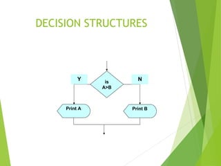 DECISION STRUCTURES
is
A>B
Print BPrint A
Y N
 