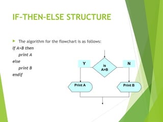 IF–THEN–ELSE STRUCTURE
 The algorithm for the flowchart is as follows:
If A>B then
print A
else
print B
endif
is
A>B
Print BPrint A
Y N
 