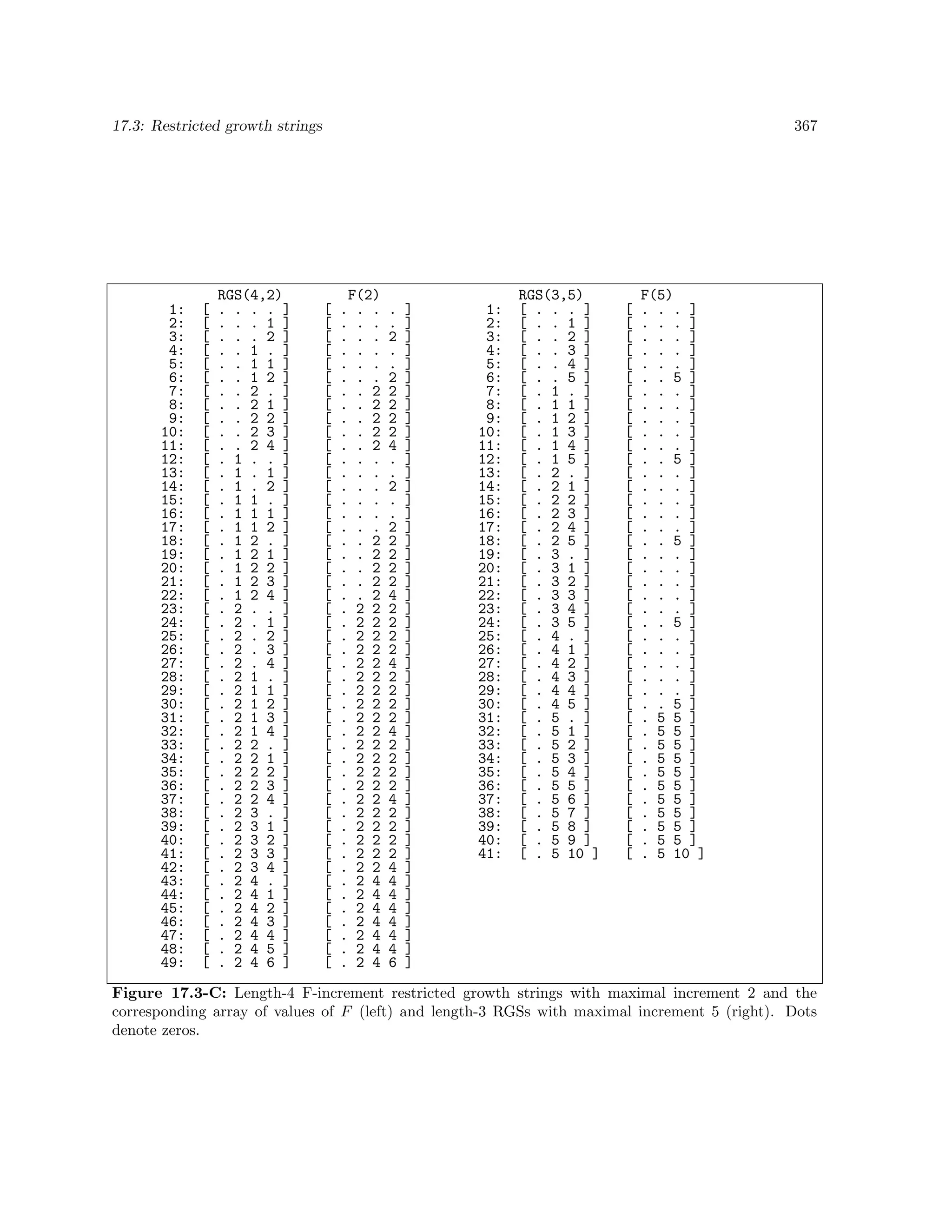 17.3: Restricted growth strings

1:
2:
3:
4:
5:
6:
7:
8:
9:
10:
11:
12:
13:
14:
15:
16:
17:
18:
19:
20:
21:
22:
23:
24:
25:
26:
27:
28:
29:
30:
31:
32:
33:
34:
35:
36:
37:
38:
39:
40:
41:
42:
43:
44:
45:
46:
47:
48:
49:

[
[
[
[
[
[
[
[
[
[
[
[
[
[
[
[
[
[
[
[
[
[
[
[
[
[
[
[
[
[
[
[
[
[
[
[
[
[
[
[
[
[
[
[
[
[
[
[
[

RGS(4,2)
. . . . ]
. . . 1 ]
. . . 2 ]
. . 1 . ]
. . 1 1 ]
. . 1 2 ]
. . 2 . ]
. . 2 1 ]
. . 2 2 ]
. . 2 3 ]
. . 2 4 ]
. 1 . . ]
. 1 . 1 ]
. 1 . 2 ]
. 1 1 . ]
. 1 1 1 ]
. 1 1 2 ]
. 1 2 . ]
. 1 2 1 ]
. 1 2 2 ]
. 1 2 3 ]
. 1 2 4 ]
. 2 . . ]
. 2 . 1 ]
. 2 . 2 ]
. 2 . 3 ]
. 2 . 4 ]
. 2 1 . ]
. 2 1 1 ]
. 2 1 2 ]
. 2 1 3 ]
. 2 1 4 ]
. 2 2 . ]
. 2 2 1 ]
. 2 2 2 ]
. 2 2 3 ]
. 2 2 4 ]
. 2 3 . ]
. 2 3 1 ]
. 2 3 2 ]
. 2 3 3 ]
. 2 3 4 ]
. 2 4 . ]
. 2 4 1 ]
. 2 4 2 ]
. 2 4 3 ]
. 2 4 4 ]
. 2 4 5 ]
. 2 4 6 ]

367

[
[
[
[
[
[
[
[
[
[
[
[
[
[
[
[
[
[
[
[
[
[
[
[
[
[
[
[
[
[
[
[
[
[
[
[
[
[
[
[
[
[
[
[
[
[
[
[
[

F(2)
. . .
. . .
. . .
. . .
. . .
. . .
. . 2
. . 2
. . 2
. . 2
. . 2
. . .
. . .
. . .
. . .
. . .
. . .
. . 2
. . 2
. . 2
. . 2
. . 2
. 2 2
. 2 2
. 2 2
. 2 2
. 2 2
. 2 2
. 2 2
. 2 2
. 2 2
. 2 2
. 2 2
. 2 2
. 2 2
. 2 2
. 2 2
. 2 2
. 2 2
. 2 2
. 2 2
. 2 2
. 2 4
. 2 4
. 2 4
. 2 4
. 2 4
. 2 4
. 2 4

.
.
2
.
.
2
2
2
2
2
4
.
.
2
.
.
2
2
2
2
2
4
2
2
2
2
4
2
2
2
2
4
2
2
2
2
4
2
2
2
2
4
4
4
4
4
4
4
6

]
]
]
]
]
]
]
]
]
]
]
]
]
]
]
]
]
]
]
]
]
]
]
]
]
]
]
]
]
]
]
]
]
]
]
]
]
]
]
]
]
]
]
]
]
]
]
]
]

1:
2:
3:
4:
5:
6:
7:
8:
9:
10:
11:
12:
13:
14:
15:
16:
17:
18:
19:
20:
21:
22:
23:
24:
25:
26:
27:
28:
29:
30:
31:
32:
33:
34:
35:
36:
37:
38:
39:
40:
41:

RGS(3,5)
[ . . . ]
[ . . 1 ]
[ . . 2 ]
[ . . 3 ]
[ . . 4 ]
[ . . 5 ]
[ . 1 . ]
[ . 1 1 ]
[ . 1 2 ]
[ . 1 3 ]
[ . 1 4 ]
[ . 1 5 ]
[ . 2 . ]
[ . 2 1 ]
[ . 2 2 ]
[ . 2 3 ]
[ . 2 4 ]
[ . 2 5 ]
[ . 3 . ]
[ . 3 1 ]
[ . 3 2 ]
[ . 3 3 ]
[ . 3 4 ]
[ . 3 5 ]
[ . 4 . ]
[ . 4 1 ]
[ . 4 2 ]
[ . 4 3 ]
[ . 4 4 ]
[ . 4 5 ]
[ . 5 . ]
[ . 5 1 ]
[ . 5 2 ]
[ . 5 3 ]
[ . 5 4 ]
[ . 5 5 ]
[ . 5 6 ]
[ . 5 7 ]
[ . 5 8 ]
[ . 5 9 ]
[ . 5 10 ]

[
[
[
[
[
[
[
[
[
[
[
[
[
[
[
[
[
[
[
[
[
[
[
[
[
[
[
[
[
[
[
[
[
[
[
[
[
[
[
[
[

F(5)
. . . ]
. . . ]
. . . ]
. . . ]
. . . ]
. . 5 ]
. . . ]
. . . ]
. . . ]
. . . ]
. . . ]
. . 5 ]
. . . ]
. . . ]
. . . ]
. . . ]
. . . ]
. . 5 ]
. . . ]
. . . ]
. . . ]
. . . ]
. . . ]
. . 5 ]
. . . ]
. . . ]
. . . ]
. . . ]
. . . ]
. . 5 ]
. 5 5 ]
. 5 5 ]
. 5 5 ]
. 5 5 ]
. 5 5 ]
. 5 5 ]
. 5 5 ]
. 5 5 ]
. 5 5 ]
. 5 5 ]
. 5 10 ]

Figure 17.3-C: Length-4 F-increment restricted growth strings with maximal increment 2 and the
corresponding array of values of F (left) and length-3 RGSs with maximal increment 5 (right). Dots
denote zeros.

 