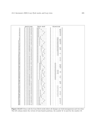 15.5: Increment-i RGS, k-ary Dyck words, and k-ary trees

1:
2:
3:
4:
5:
6:
7:
8:
9:
10:
11:
12:
13:
14:
15:
16:
17:
18:
19:
20:
21:
22:
23:
24:
25:
26:
27:
28:
29:
30:
31:
32:
33:
34:
35:
36:
37:
38:
39:
40:
41:
42:
43:
44:
45:
46:
47:
48:
49:
50:
51:
52:
53:
54:
55:

positions
[ 1 2 3 4 ]
[ 1 2 3 6 ]
[ 1 2 3 8 ]
[ 1 2 3 A ]
[ 1 2 3 9 ]
[ 1 2 3 7 ]
[ 1 2 3 5 ]
[ 1 2 4 5 ]
[ 1 2 4 6 ]
[ 1 2 4 8 ]
[ 1 2 4 A ]
[ 1 2 4 9 ]
[ 1 2 4 7 ]
[ 1 2 6 7 ]
[ 1 2 6 8 ]
[ 1 2 6 A ]
[ 1 2 6 9 ]
[ 1 2 7 9 ]
[ 1 2 7 A ]
[ 1 2 7 8 ]
[ 1 2 5 8 ]
[ 1 2 5 A ]
[ 1 2 5 9 ]
[ 1 2 5 7 ]
[ 1 2 5 6 ]
[ 1 4 5 6 ]
[ 1 4 5 7 ]
[ 1 4 5 9 ]
[ 1 4 5 A ]
[ 1 4 5 8 ]
[ 1 4 7 8 ]
[ 1 4 7 A ]
[ 1 4 7 9 ]
[ 1 4 6 9 ]
[ 1 4 6 A ]
[ 1 4 6 8 ]
[ 1 4 6 7 ]
[ 1 3 6 7 ]
[ 1 3 6 8 ]
[ 1 3 6 A ]
[ 1 3 6 9 ]
[ 1 3 7 9 ]
[ 1 3 7 A ]
[ 1 3 7 8 ]
[ 1 3 5 8 ]
[ 1 3 5 A ]
[ 1 3 5 9 ]
[ 1 3 5 7 ]
[ 1 3 5 6 ]
[ 1 3 4 6 ]
[ 1 3 4 8 ]
[ 1 3 4 A ]
[ 1 3 4 9 ]
[ 1 3 4 7 ]
[ 1 3 4 5 ]

Dyck word
1111........
111..1......
111....1....
111......1..
111.....1...
111...1.....
111.1.......
11.11.......
11.1.1......
11.1...1....
11.1.....1..
11.1....1...
11.1..1.....
11...11.....
11...1.1....
11...1...1..
11...1..1...
11....1.1...
11....1..1..
11....11....
11..1..1....
11..1....1..
11..1...1...
11..1.1.....
11..11......
1..111......
1..11.1.....
1..11...1...
1..11....1..
1..11..1....
1..1..11....
1..1..1..1..
1..1..1.1...
1..1.1..1...
1..1.1...1..
1..1.1.1....
1..1.11.....
1.1..11.....
1.1..1.1....
1.1..1...1..
1.1..1..1...
1.1...1.1...
1.1...1..1..
1.1...11....
1.1.1..1....
1.1.1....1..
1.1.1...1...
1.1.1.1.....
1.1.11......
1.11.1......
1.11...1....
1.11.....1..
1.11....1...
1.11..1.....
1.111.......

[
[
[
[
[
[
[
[
[
[
[
[
[
[
[
[
[
[
[
[
[
[
[
[
[
[
[
[
[
[
[
[
[
[
[
[
[
[
[
[
[
[
[
[
[
[
[
[
[
[
[
[
[
[
[

335

direction
. . . .
. . . +2
. . . +2
. . . -2
. . . -2
. . . -2
. . . .
. . +2 .
. . +2 +2
. . +2 +3
. . +2 -3
. . +2 -3
. . +2 .
. . +3 .
. . +3 +2
. . +3 -3
. . +3 .
. . -3 .
. . -3 -1
. . -3 .
. . . .
. . . -1
. . . -1
. . . -1
. . . .
. -2 . .
. -2 . +2
. -2 . +3
. -2 . -3
. -2 . .
. -2 -2 .
. -2 -2 -2
. -2 -2 .
. -2 . .
. -2 . -1
. -2 . -1
. -2 . .
. . . .
. . . +2
. . . -3
. . . .
. . -1 .
. . -1 -1
. . -1 .
. . -1 .
. . -1 -1
. . -1 -1
. . -1 -1
. . -1 .
. . . .
. . . +1
. . . -1
. . . -1
. . . -1
. . . .

]
]
]
]
]
]
]
]
]
]
]
]
]
]
]
]
]
]
]
]
]
]
]
]
]
]
]
]
]
]
]
]
]
]
]
]
]
]
]
]
]
]
]
]
]
]
]
]
]
]
]
]
]
]
]

Figure 15.5-C: Gray code for 3-ary Dyck words where all changes are both homogeneous and two-close.
The left column shows the vectors of (one-based) positions, the symbol ‘A’ is used for the number 10.

 