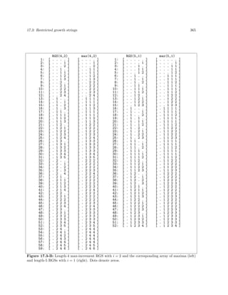 17.3: Restricted growth strings

1:
2:
3:
4:
5:
6:
7:
8:
9:
10:
11:
12:
13:
14:
15:
16:
17:
18:
19:
20:
21:
22:
23:
24:
25:
26:
27:
28:
29:
30:
31:
32:
33:
34:
35:
36:
37:
38:
39:
40:
41:
42:
43:
44:
45:
46:
47:
48:
49:
50:
51:
52:
53:
54:
55:
56:
57:
58:
59:

[
[
[
[
[
[
[
[
[
[
[
[
[
[
[
[
[
[
[
[
[
[
[
[
[
[
[
[
[
[
[
[
[
[
[
[
[
[
[
[
[
[
[
[
[
[
[
[
[
[
[
[
[
[
[
[
[
[
[

RGS(4,2)
. . . . ]
. . . 1 ]
. . . 2 ]
. . 1 . ]
. . 1 1 ]
. . 1 2 ]
. . 1 3 ]
. . 2 . ]
. . 2 1 ]
. . 2 2 ]
. . 2 3 ]
. . 2 4 ]
. 1 . . ]
. 1 . 1 ]
. 1 . 2 ]
. 1 . 3 ]
. 1 1 . ]
. 1 1 1 ]
. 1 1 2 ]
. 1 1 3 ]
. 1 2 . ]
. 1 2 1 ]
. 1 2 2 ]
. 1 2 3 ]
. 1 2 4 ]
. 1 3 . ]
. 1 3 1 ]
. 1 3 2 ]
. 1 3 3 ]
. 1 3 4 ]
. 1 3 5 ]
. 2 . . ]
. 2 . 1 ]
. 2 . 2 ]
. 2 . 3 ]
. 2 . 4 ]
. 2 1 . ]
. 2 1 1 ]
. 2 1 2 ]
. 2 1 3 ]
. 2 1 4 ]
. 2 2 . ]
. 2 2 1 ]
. 2 2 2 ]
. 2 2 3 ]
. 2 2 4 ]
. 2 3 . ]
. 2 3 1 ]
. 2 3 2 ]
. 2 3 3 ]
. 2 3 4 ]
. 2 3 5 ]
. 2 4 . ]
. 2 4 1 ]
. 2 4 2 ]
. 2 4 3 ]
. 2 4 4 ]
. 2 4 5 ]
. 2 4 6 ]

365

[
[
[
[
[
[
[
[
[
[
[
[
[
[
[
[
[
[
[
[
[
[
[
[
[
[
[
[
[
[
[
[
[
[
[
[
[
[
[
[
[
[
[
[
[
[
[
[
[
[
[
[
[
[
[
[
[
[
[

max(4,2)
. . . . ]
. . . 1 ]
. . . 2 ]
. . 1 1 ]
. . 1 1 ]
. . 1 2 ]
. . 1 3 ]
. . 2 2 ]
. . 2 2 ]
. . 2 2 ]
. . 2 3 ]
. . 2 4 ]
. 1 1 1 ]
. 1 1 1 ]
. 1 1 2 ]
. 1 1 3 ]
. 1 1 1 ]
. 1 1 1 ]
. 1 1 2 ]
. 1 1 3 ]
. 1 2 2 ]
. 1 2 2 ]
. 1 2 2 ]
. 1 2 3 ]
. 1 2 4 ]
. 1 3 3 ]
. 1 3 3 ]
. 1 3 3 ]
. 1 3 3 ]
. 1 3 4 ]
. 1 3 5 ]
. 2 2 2 ]
. 2 2 2 ]
. 2 2 2 ]
. 2 2 3 ]
. 2 2 4 ]
. 2 2 2 ]
. 2 2 2 ]
. 2 2 2 ]
. 2 2 3 ]
. 2 2 4 ]
. 2 2 2 ]
. 2 2 2 ]
. 2 2 2 ]
. 2 2 3 ]
. 2 2 4 ]
. 2 3 3 ]
. 2 3 3 ]
. 2 3 3 ]
. 2 3 3 ]
. 2 3 4 ]
. 2 3 5 ]
. 2 4 4 ]
. 2 4 4 ]
. 2 4 4 ]
. 2 4 4 ]
. 2 4 4 ]
. 2 4 5 ]
. 2 4 6 ]

1:
2:
3:
4:
5:
6:
7:
8:
9:
10:
11:
12:
13:
14:
15:
16:
17:
18:
19:
20:
21:
22:
23:
24:
25:
26:
27:
28:
29:
30:
31:
32:
33:
34:
35:
36:
37:
38:
39:
40:
41:
42:
43:
44:
45:
46:
47:
48:
49:
50:
51:
52:

[
[
[
[
[
[
[
[
[
[
[
[
[
[
[
[
[
[
[
[
[
[
[
[
[
[
[
[
[
[
[
[
[
[
[
[
[
[
[
[
[
[
[
[
[
[
[
[
[
[
[
[

RGS(5,1)
. . . . .
. . . . 1
. . . 1 .
. . . 1 1
. . . 1 2
. . 1 . .
. . 1 . 1
. . 1 . 2
. . 1 1 .
. . 1 1 1
. . 1 1 2
. . 1 2 .
. . 1 2 1
. . 1 2 2
. . 1 2 3
. 1 . . .
. 1 . . 1
. 1 . . 2
. 1 . 1 .
. 1 . 1 1
. 1 . 1 2
. 1 . 2 .
. 1 . 2 1
. 1 . 2 2
. 1 . 2 3
. 1 1 . .
. 1 1 . 1
. 1 1 . 2
. 1 1 1 .
. 1 1 1 1
. 1 1 1 2
. 1 1 2 .
. 1 1 2 1
. 1 1 2 2
. 1 1 2 3
. 1 2 . .
. 1 2 . 1
. 1 2 . 2
. 1 2 . 3
. 1 2 1 .
. 1 2 1 1
. 1 2 1 2
. 1 2 1 3
. 1 2 2 .
. 1 2 2 1
. 1 2 2 2
. 1 2 2 3
. 1 2 3 .
. 1 2 3 1
. 1 2 3 2
. 1 2 3 3
. 1 2 3 4

]
]
]
]
]
]
]
]
]
]
]
]
]
]
]
]
]
]
]
]
]
]
]
]
]
]
]
]
]
]
]
]
]
]
]
]
]
]
]
]
]
]
]
]
]
]
]
]
]
]
]
]

[
[
[
[
[
[
[
[
[
[
[
[
[
[
[
[
[
[
[
[
[
[
[
[
[
[
[
[
[
[
[
[
[
[
[
[
[
[
[
[
[
[
[
[
[
[
[
[
[
[
[
[

max(5,1)
. . . . .
. . . . 1
. . . 1 1
. . . 1 1
. . . 1 2
. . 1 1 1
. . 1 1 1
. . 1 1 2
. . 1 1 1
. . 1 1 1
. . 1 1 2
. . 1 2 2
. . 1 2 2
. . 1 2 2
. . 1 2 3
. 1 1 1 1
. 1 1 1 1
. 1 1 1 2
. 1 1 1 1
. 1 1 1 1
. 1 1 1 2
. 1 1 2 2
. 1 1 2 2
. 1 1 2 2
. 1 1 2 3
. 1 1 1 1
. 1 1 1 1
. 1 1 1 2
. 1 1 1 1
. 1 1 1 1
. 1 1 1 2
. 1 1 2 2
. 1 1 2 2
. 1 1 2 2
. 1 1 2 3
. 1 2 2 2
. 1 2 2 2
. 1 2 2 2
. 1 2 2 3
. 1 2 2 2
. 1 2 2 2
. 1 2 2 2
. 1 2 2 3
. 1 2 2 2
. 1 2 2 2
. 1 2 2 2
. 1 2 2 3
. 1 2 3 3
. 1 2 3 3
. 1 2 3 3
. 1 2 3 3
. 1 2 3 4

]
]
]
]
]
]
]
]
]
]
]
]
]
]
]
]
]
]
]
]
]
]
]
]
]
]
]
]
]
]
]
]
]
]
]
]
]
]
]
]
]
]
]
]
]
]
]
]
]
]
]
]

Figure 17.3-B: Length-4 max-increment RGS with i = 2 and the corresponding array of maxima (left)
and length-5 RGSs with i = 1 (right). Dots denote zeros.

 