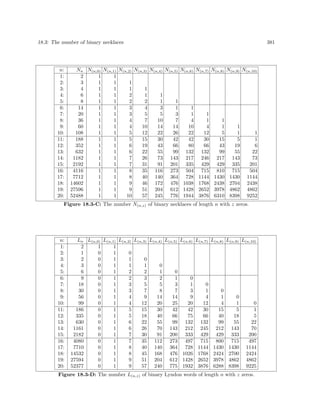 18.3: The number of binary necklaces

n:
1:
2:
3:
4:
5:
6:
7:
8:
9:
10:
11:
12:
13:
14:
15:
16:
17:
18:
19:
20:

Nn N(n,0) N(n,1) N(n,2) N(n,3) N(n,4) N(n,5) N(n,6) N(n,7) N(n,8)
2
1
1
3
1
1
1
4
1
1
1
1
6
1
1
2
1
1
8
1
1
2
2
1
1
14
1
1
3
4
3
1
1
20
1
1
3
5
5
3
1
1
36
1
1
4
7
10
7
4
1
1
60
1
1
4
10
14
14
10
4
1
108
1
1
5
12
22
26
22
12
5
188
1
1
5
15
30
42
42
30
15
352
1
1
6
19
43
66
80
66
43
632
1
1
6
22
55
99 132 132
99
1182
1
1
7
26
73 143 217 246 217
2192
1
1
7
31
91 201 335 429 429
4116
1
1
8
35 116 273 504 715 810
7712
1
1
8
40 140 364 728 1144 1430
14602
1
1
9
46 172 476 1038 1768 2438
27596
1
1
9
51 204 612 1428 2652 3978
52488
1
1
10
57 245 776 1944 3876 6310

381

N(n,9) N(n,10)

1
1
5
19
55
143
335
715
1430
2704
4862
8398

1
1
6
22
73
201
504
1144
2438
4862
9252

Figure 18.3-C: The number N(n,z) of binary necklaces of length n with z zeros.

n:
1:
2:
3:
4:
5:
6:
7:
8:
9:
10:
11:
12:
13:
14:
15:
16:
17:
18:
19:
20:

Ln L(n,0) L(n,1) L(n,2) L(n,3) L(n,4) L(n,5) L(n,6) L(n,7) L(n,8)
2
1
1
1
0
1
0
2
0
1
1
0
3
0
1
1
1
0
6
0
1
2
2
1
0
9
0
1
2
3
2
1
0
18
0
1
3
5
5
3
1
0
30
0
1
3
7
8
7
3
1
0
56
0
1
4
9
14
14
9
4
1
99
0
1
4
12
20
25
20
12
4
186
0
1
5
15
30
42
42
30
15
335
0
1
5
18
40
66
75
66
40
630
0
1
6
22
55
99 132 132
99
1161
0
1
6
26
70 143 212 245 212
2182
0
1
7
30
91 200 333 429 429
4080
0
1
7
35 112 273 497 715 800
7710
0
1
8
40 140 364 728 1144 1430
14532
0
1
8
45 168 476 1026 1768 2424
27594
0
1
9
51 204 612 1428 2652 3978
52377
0
1
9
57 240 775 1932 3876 6288

L(n,9) L(n,10)

0
1
5
18
55
143
333
715
1430
2700
4862
8398

0
1
5
22
70
200
497
1144
2424
4862
9225

Figure 18.3-D: The number L(n,z) of binary Lyndon words of length n with z zeros.

 