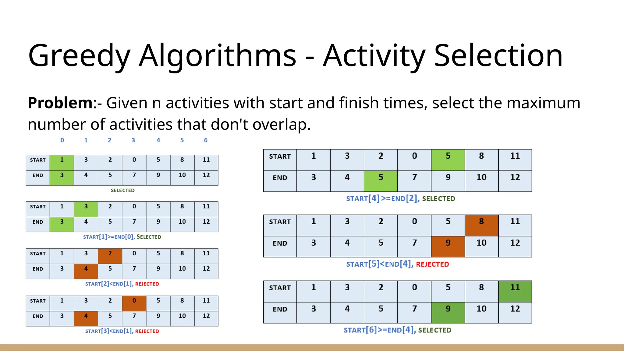 Greedy Algorithms - Activity Selection
Problem:- Given n activities with start and finish times, select the maximum
number of activities that don't overlap.
 
