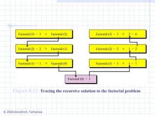 Comprehensive Guide to Programming with Recursion Techniques | PPT