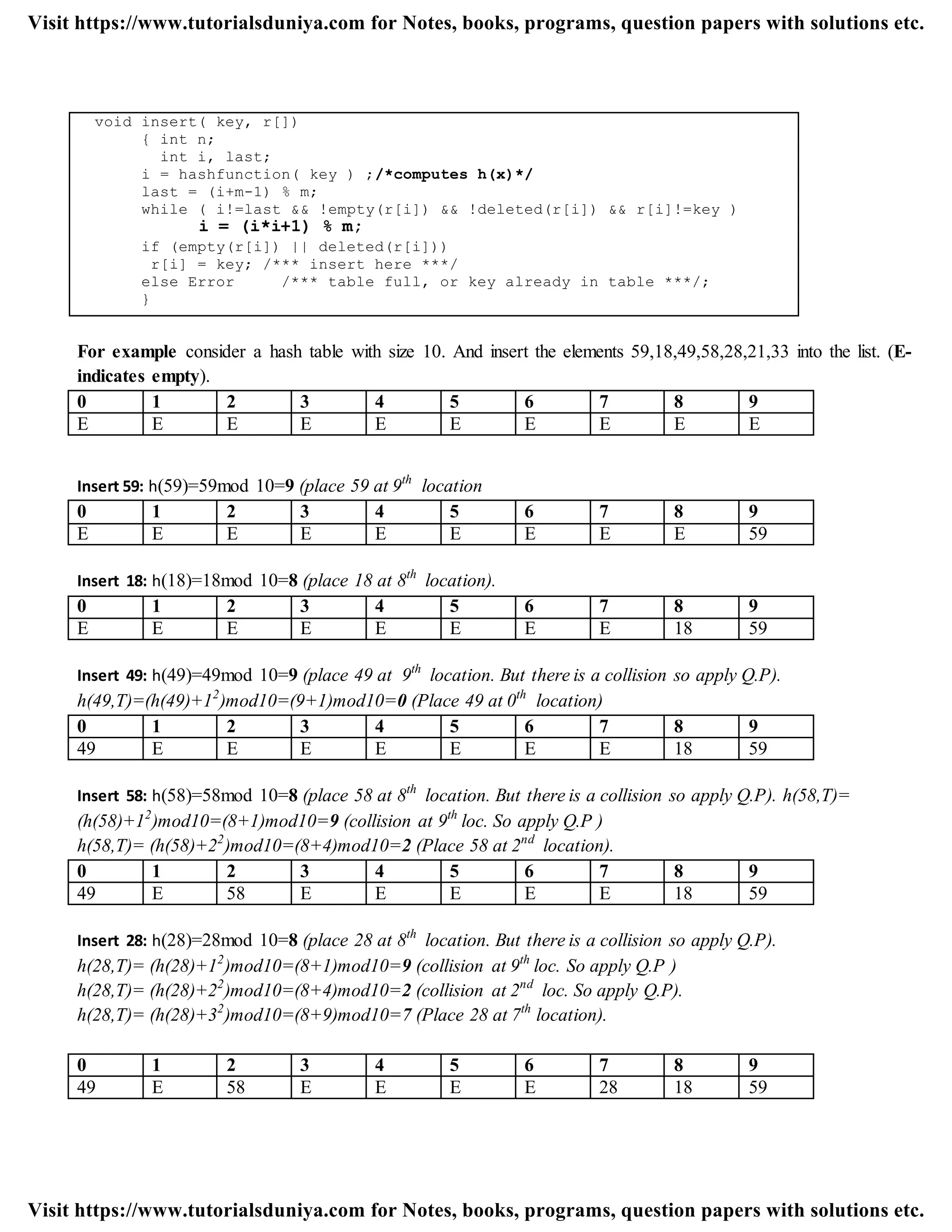 void insert( key, r[])
{ int n;
int i, last;
i = hashfunction( key ) ;/*computes h(x)*/
last = (i+m-1) % m;
while ( i!=last && !empty(r[i]) && !deleted(r[i]) && r[i]!=key )
i = (i*i+1) % m;
if (empty(r[i]) || deleted(r[i]))
r[i] = key; /*** insert here ***/
else Error /*** table full, or key already in table ***/;
}
For example consider a hash table with size 10. And insert the elements 59,18,49,58,28,21,33 into the list. (E-
indicates empty).
0 1 2 3 4 5 6 7 8 9
E E E E E E E E E E
Insert 59: h(59)=59mod 10=9 (place 59 at 9th
location
0 1 2 3 4 5 6 7 8 9
E E E E E E E E E 59
Insert 18: h(18)=18mod 10=8 (place 18 at 8th
location).
0 1 2 3 4 5 6 7 8 9
E E E E E E E E 18 59
Insert 49: h(49)=49mod 10=9 (place 49 at 9th
location. But there is a collision so apply Q.P).
h(49,T)=(h(49)+12
)mod10=(9+1)mod10=0 (Place 49 at 0th
location)
0 1 2 3 4 5 6 7 8 9
49 E E E E E E E 18 59
Insert 58: h(58)=58mod 10=8 (place 58 at 8th
location. But there is a collision so apply Q.P). h(58,T)=
(h(58)+12
)mod10=(8+1)mod10=9 (collision at 9th
loc. So apply Q.P )
h(58,T)= (h(58)+22
)mod10=(8+4)mod10=2 (Place 58 at 2nd
location).
0 1 2 3 4 5 6 7 8 9
49 E 58 E E E E E 18 59
Insert 28: h(28)=28mod 10=8 (place 28 at 8th
location. But there is a collision so apply Q.P).
h(28,T)= (h(28)+12
)mod10=(8+1)mod10=9 (collision at 9th
loc. So apply Q.P )
h(28,T)= (h(28)+22
)mod10=(8+4)mod10=2 (collision at 2nd
loc. So apply Q.P).
h(28,T)= (h(28)+32
)mod10=(8+9)mod10=7 (Place 28 at 7th
location).
0 1 2 3 4 5 6 7 8 9
49 E 58 E E E E 28 18 59
Visit https://www.tutorialsduniya.com for Notes, books, programs, question papers with solutions etc.
Visit https://www.tutorialsduniya.com for Notes, books, programs, question papers with solutions etc.
 