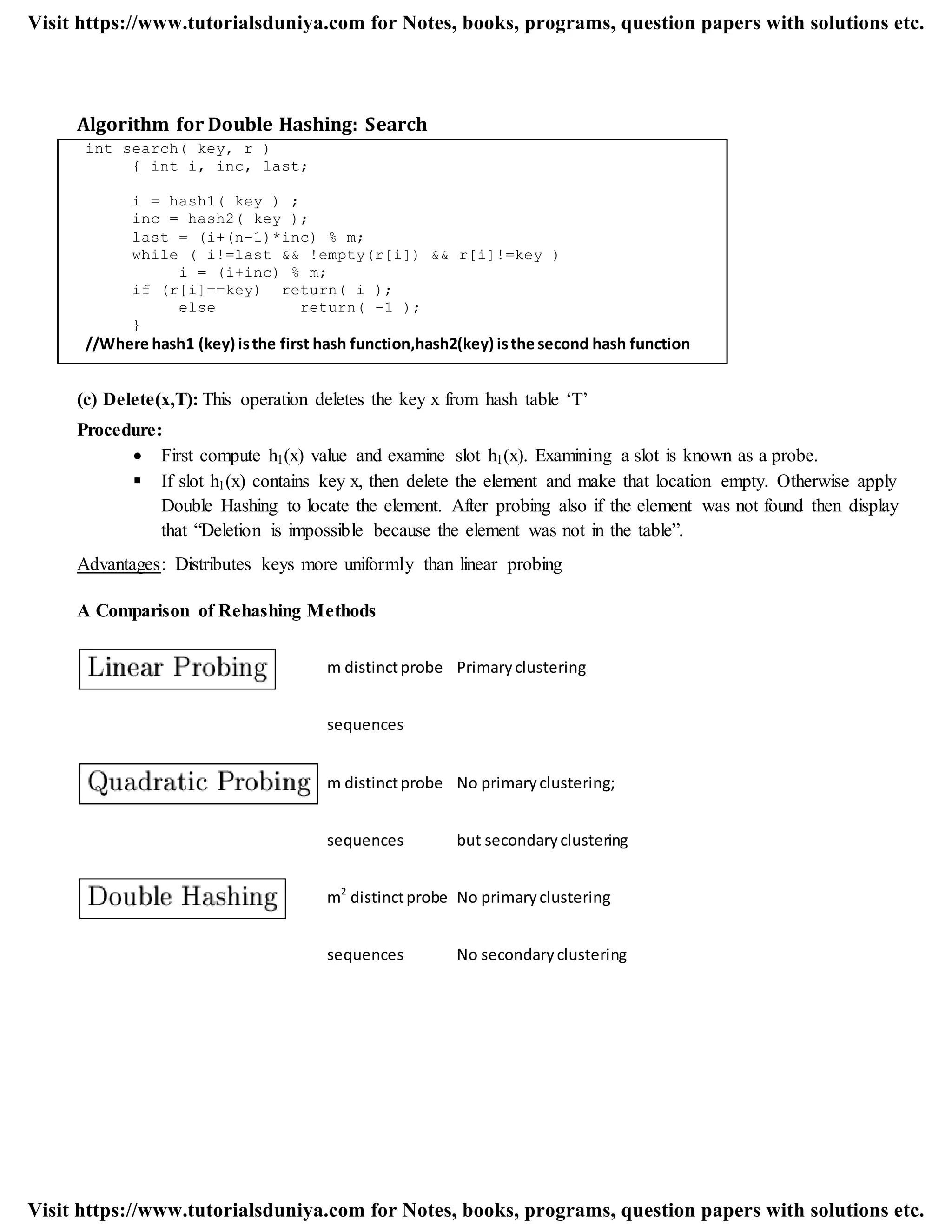 Algorithm for Double Hashing: Search
int search( key, r )
{ int i, inc, last;
i = hash1( key ) ;
inc = hash2( key );
last = (i+(n-1)*inc) % m;
while ( i!=last && !empty(r[i]) && r[i]!=key )
i = (i+inc) % m;
if (r[i]==key) return( i );
else return( -1 );
}
//Where hash1 (key) isthe first hash function,hash2(key) isthe second hash function
(c) Delete(x,T): This operation deletes the key x from hash table „T‟
Procedure:
 First compute h1(x) value and examine slot h1(x). Examining a slot is known as a probe.
 If slot h1(x) contains key x, then delete the element and make that location empty. Otherwise apply
Double Hashing to locate the element. After probing also if the element was not found then display
that “Deletion is impossible because the element was not in the table”.
Advantages: Distributes keys more uniformly than linear probing
A Comparison of Rehashing Methods
m distinctprobe Primaryclustering
sequences
m distinctprobe No primaryclustering;
sequences but secondaryclustering
m2
distinctprobe No primaryclustering
sequences No secondaryclustering
Visit https://www.tutorialsduniya.com for Notes, books, programs, question papers with solutions etc.
Visit https://www.tutorialsduniya.com for Notes, books, programs, question papers with solutions etc.
 