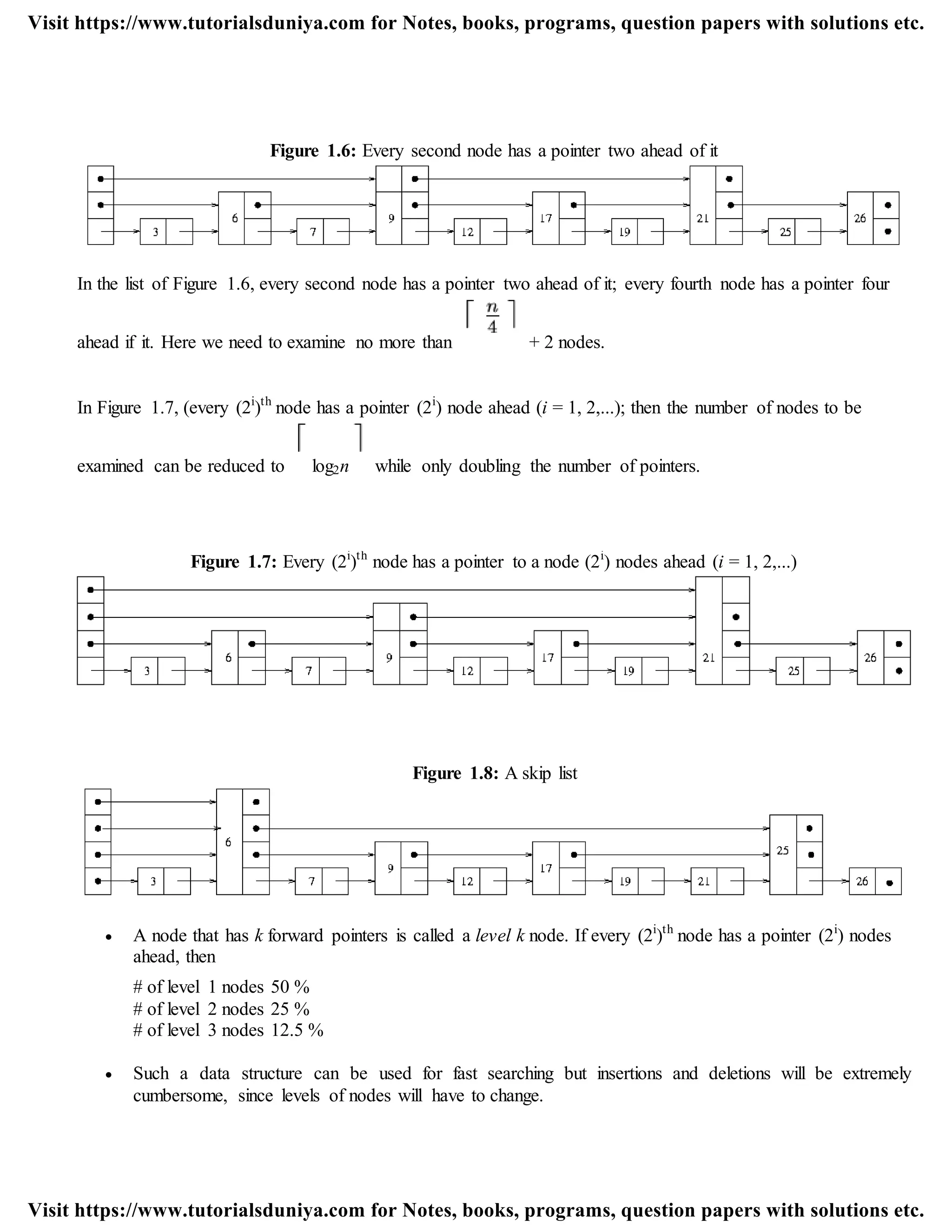 Figure 1.6: Every second node has a pointer two ahead of it
In the list of Figure 1.6, every second node has a pointer two ahead of it; every fourth node has a pointer four
ahead if it. Here we need to examine no more than + 2 nodes.
In Figure 1.7, (every (2i
)th
node has a pointer (2i
) node ahead (i = 1, 2,...); then the number of nodes to be
examined can be reduced to log2n while only doubling the number of pointers.
Figure 1.7: Every (2i
)th
node has a pointer to a node (2i
) nodes ahead (i = 1, 2,...)
Figure 1.8: A skip list
 A node that has k forward pointers is called a level k node. If every (2i
)th
node has a pointer (2i
) nodes
ahead, then
# of level 1 nodes 50 %
# of level 2 nodes 25 %
# of level 3 nodes 12.5 %
 Such a data structure can be used for fast searching but insertions and deletions will be extremely
cumbersome, since levels of nodes will have to change.
Visit https://www.tutorialsduniya.com for Notes, books, programs, question papers with solutions etc.
Visit https://www.tutorialsduniya.com for Notes, books, programs, question papers with solutions etc.
 