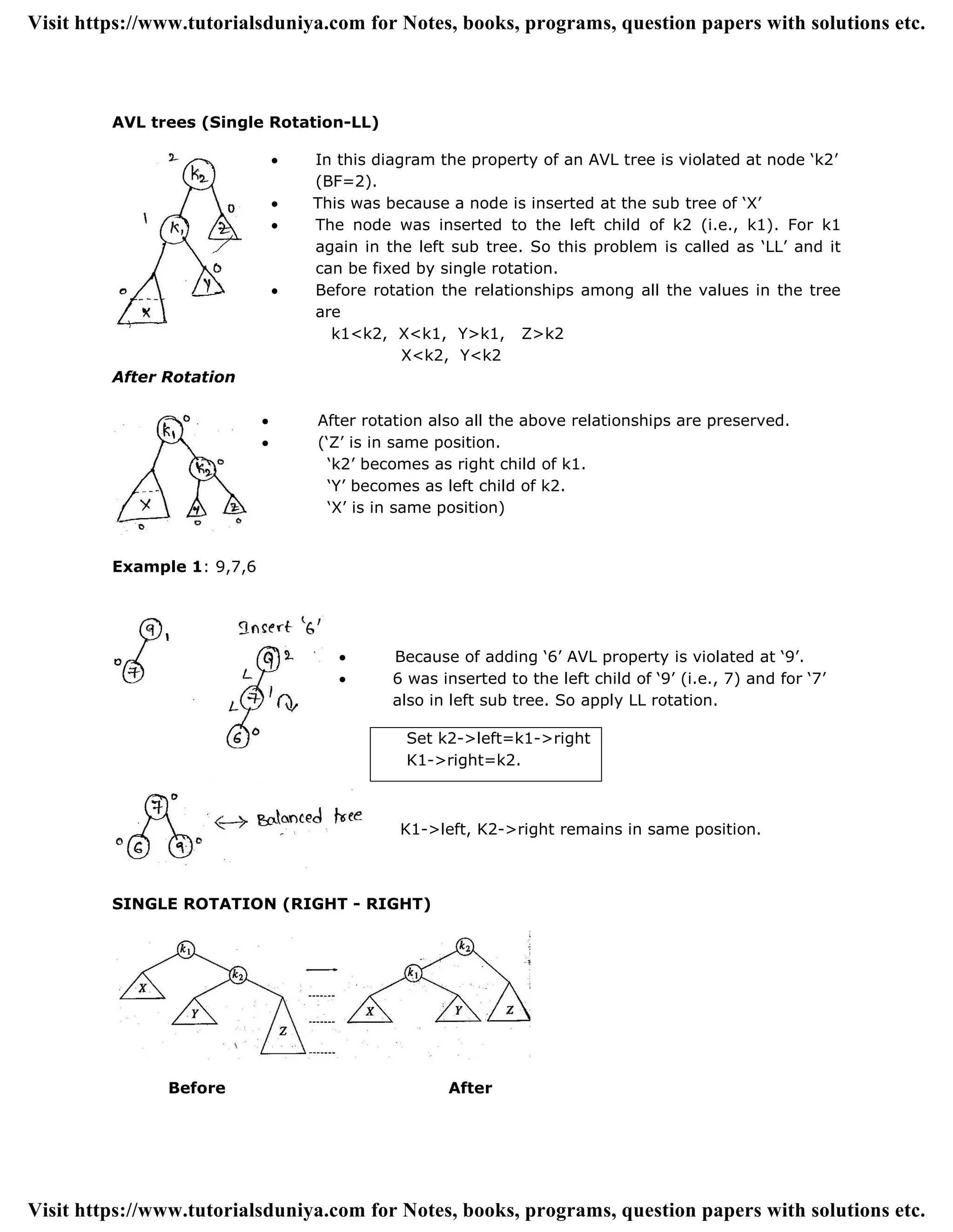 AVL trees (Single Rotation-LL)
 In this diagram the property of an AVL tree is violated at node „k2‟
(BF=2).
 This was because a node is inserted at the sub tree of „X‟
 The node was inserted to the left child of k2 (i.e., k1). For k1
again in the left sub tree. So this problem is called as „LL‟ and it
can be fixed by single rotation.
 Before rotation the relationships among all the values in the tree
are
k1<k2, X<k1, Y>k1, Z>k2
X<k2, Y<k2
After Rotation
 After rotation also all the above relationships are preserved.
 („Z‟ is in same position.
„k2‟ becomes as right child of k1.
„Y‟ becomes as left child of k2.
„X‟ is in same position)
Example 1: 9,7,6
 Because of adding „6‟ AVL property is violated at „9‟.
 6 was inserted to the left child of „9‟ (i.e., 7) and for „7‟
also in left sub tree. So apply LL rotation.
Set k2->left=k1->right
K1->right=k2.
K1->left, K2->right remains in same position.
SINGLE ROTATION (RIGHT - RIGHT)
Before After
Visit https://www.tutorialsduniya.com for Notes, books, programs, question papers with solutions etc.
Visit https://www.tutorialsduniya.com for Notes, books, programs, question papers with solutions etc.
 