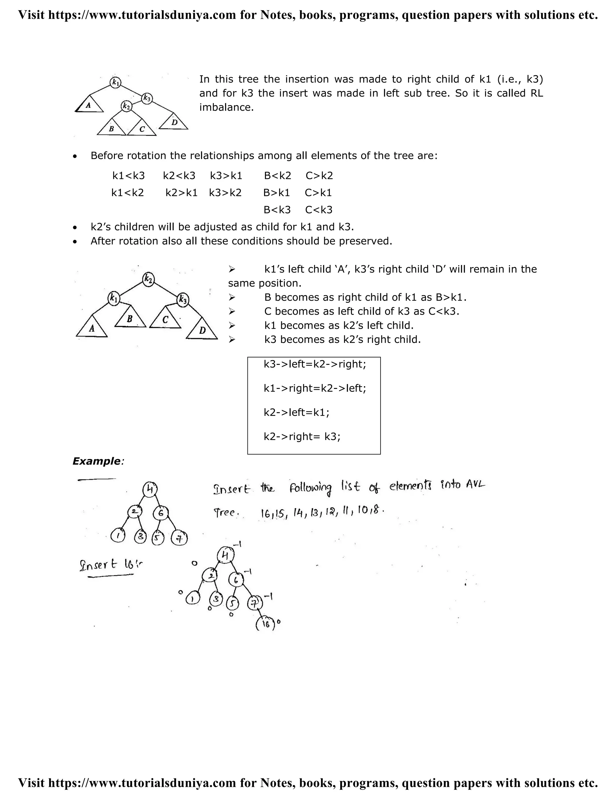 In this tree the insertion was made to right child of k1 (i.e., k3)
and for k3 the insert was made in left sub tree. So it is called RL
imbalance.
 Before rotation the relationships among all elements of the tree are:
k1<k3 k2<k3 k3>k1 B<k2 C>k2
k1<k2 k2>k1 k3>k2 B>k1 C>k1
B<k3 C<k3
 k2‟s children will be adjusted as child for k1 and k3.
 After rotation also all these conditions should be preserved.
 k1‟s left child „A‟, k3‟s right child „D‟ will remain in the
same position.
 B becomes as right child of k1 as B>k1.
 C becomes as left child of k3 as C<k3.
 k1 becomes as k2‟s left child.
 k3 becomes as k2‟s right child.
k3->left=k2->right;
k1->right=k2->left;
k2->left=k1;
k2->right= k3;
Example:
Visit https://www.tutorialsduniya.com for Notes, books, programs, question papers with solutions etc.
Visit https://www.tutorialsduniya.com for Notes, books, programs, question papers with solutions etc.
 