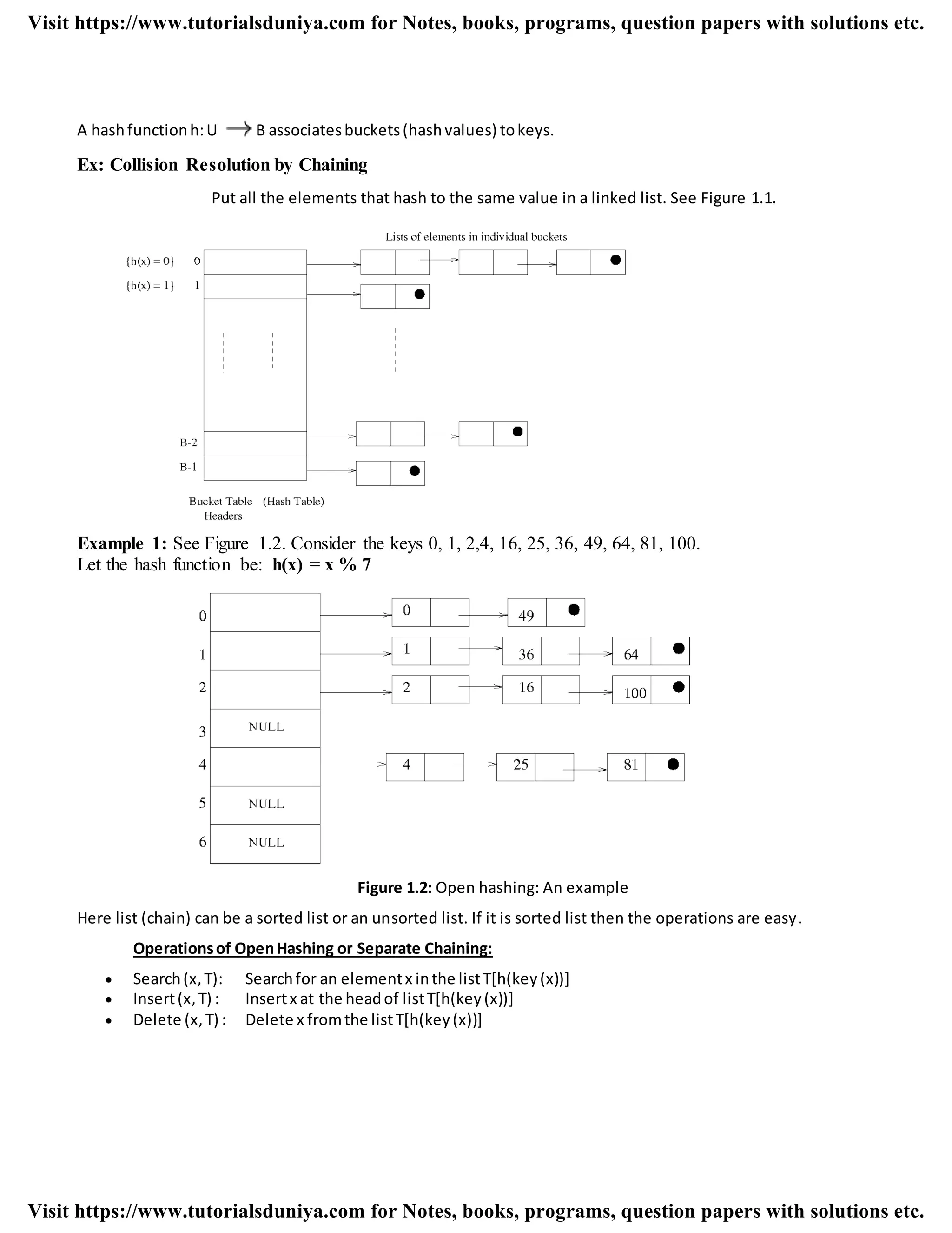 A hashfunctionh:U B associatesbuckets(hashvalues) tokeys.
Ex: Collision Resolution by Chaining
Put all the elements that hash to the same value in a linked list. See Figure 1.1.
Example 1: See Figure 1.2. Consider the keys 0, 1, 2,4, 16, 25, 36, 49, 64, 81, 100.
Let the hash function be: h(x) = x % 7
Figure 1.2: Open hashing: An example
Here list (chain) can be a sorted list or an unsorted list. If it is sorted list then the operations are easy.
Operationsof OpenHashing or Separate Chaining:
 Search(x,T): Searchfor an elementx inthe listT[h(key(x))]
 Insert(x,T) : Insertx at the headof listT[h(key(x))]
 Delete (x,T) : Delete x fromthe listT[h(key(x))]
Visit https://www.tutorialsduniya.com for Notes, books, programs, question papers with solutions etc.
Visit https://www.tutorialsduniya.com for Notes, books, programs, question papers with solutions etc.
 