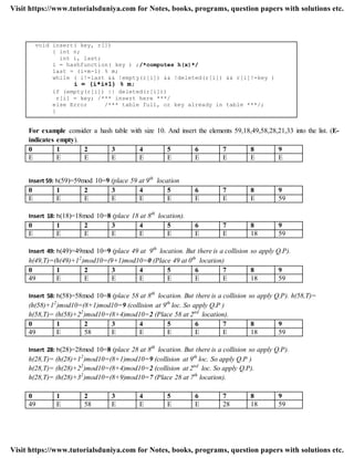 void insert( key, r[])
{ int n;
int i, last;
i = hashfunction( key ) ;/*computes h(x)*/
last = (i+m-1) % m;
while ( i!=last && !empty(r[i]) && !deleted(r[i]) && r[i]!=key )
i = (i*i+1) % m;
if (empty(r[i]) || deleted(r[i]))
r[i] = key; /*** insert here ***/
else Error /*** table full, or key already in table ***/;
}
For example consider a hash table with size 10. And insert the elements 59,18,49,58,28,21,33 into the list. (E-
indicates empty).
0 1 2 3 4 5 6 7 8 9
E E E E E E E E E E
Insert 59: h(59)=59mod 10=9 (place 59 at 9th
location
0 1 2 3 4 5 6 7 8 9
E E E E E E E E E 59
Insert 18: h(18)=18mod 10=8 (place 18 at 8th
location).
0 1 2 3 4 5 6 7 8 9
E E E E E E E E 18 59
Insert 49: h(49)=49mod 10=9 (place 49 at 9th
location. But there is a collision so apply Q.P).
h(49,T)=(h(49)+12
)mod10=(9+1)mod10=0 (Place 49 at 0th
location)
0 1 2 3 4 5 6 7 8 9
49 E E E E E E E 18 59
Insert 58: h(58)=58mod 10=8 (place 58 at 8th
location. But there is a collision so apply Q.P). h(58,T)=
(h(58)+12
)mod10=(8+1)mod10=9 (collision at 9th
loc. So apply Q.P )
h(58,T)= (h(58)+22
)mod10=(8+4)mod10=2 (Place 58 at 2nd
location).
0 1 2 3 4 5 6 7 8 9
49 E 58 E E E E E 18 59
Insert 28: h(28)=28mod 10=8 (place 28 at 8th
location. But there is a collision so apply Q.P).
h(28,T)= (h(28)+12
)mod10=(8+1)mod10=9 (collision at 9th
loc. So apply Q.P )
h(28,T)= (h(28)+22
)mod10=(8+4)mod10=2 (collision at 2nd
loc. So apply Q.P).
h(28,T)= (h(28)+32
)mod10=(8+9)mod10=7 (Place 28 at 7th
location).
0 1 2 3 4 5 6 7 8 9
49 E 58 E E E E 28 18 59
Visit https://www.tutorialsduniya.com for Notes, books, programs, question papers with solutions etc.
Visit https://www.tutorialsduniya.com for Notes, books, programs, question papers with solutions etc.
 