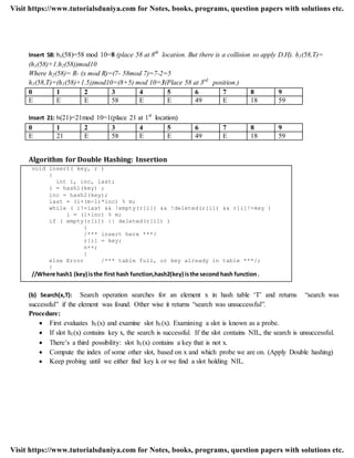 Insert 58: h1(58)=58 mod 10=8 (place 58 at 8th
location. But there is a collision so apply D.H). h1(58,T)=
(h1(58)+1.h2(58))mod10
Where h2(58)= R- (x mod R)=(7- 58mod 7)=7-2=5
h1(58,T)=(h1(58)+1.5))mod10=(8+5) mod 10=3(Place 58 at 3rd
position.)
0 1 2 3 4 5 6 7 8 9
E E E 58 E E 49 E 18 59
Insert 21: h(21)=21mod 10=1(place 21 at 1st
location)
0 1 2 3 4 5 6 7 8 9
E 21 E 58 E E 49 E 18 59
Algorithm for Double Hashing: Insertion
void insert( key, r )
{
int i, inc, last;
i = hash1(key) ;
inc = hash2(key);
last = (i+(m-1)*inc) % m;
while ( i!=last && !empty(r[i]) && !deleted(r[i]) && r[i]!=key )
i = (i+inc) % m;
if ( empty(r[i]) || deleted(r[i]) )
{
/*** insert here ***/
r[i] = key;
n++;
}
else Error /*** table full, or key already in table ***/;
}
//Where hash1 (key) isthe first hash function,hash2(key) isthe second hash function.
(b) Search(x,T): Search operation searches for an element x in hash table „T‟ and returns “search was
successful” if the element was found. Other wise it returns “search was unsuccessful”.
Procedure:
 First evaluates h1(x) and examine slot h1(x). Examining a slot is known as a probe.
 If slot h1(x) contains key x, the search is successful. If the slot contains NIL, the search is unsuccessful.
 There‟s a third possibility: slot h1(x) contains a key that is not x.
 Compute the index of some other slot, based on x and which probe we are on. (Apply Double hashing)
 Keep probing until we either find key k or we find a slot holding NIL.
Visit https://www.tutorialsduniya.com for Notes, books, programs, question papers with solutions etc.
Visit https://www.tutorialsduniya.com for Notes, books, programs, question papers with solutions etc.
 