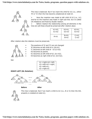 This tree is balanced. But if we insert the child for k2 (i.e., either
„B‟ or „C‟) then the tree become unbalanced at node k3.
 Here the insertion was made to left child of k3 (i.e., k1)
and for k1 the insertion was made in right sub tree. So it is called
LR imbalance and fixed by double rotation.
 Before rotation the relationship among all elements in the
tree are (all these should be preserved after rotation also):
k1<k3,
k1<k2
k2>k1,
k2<k3
k3>k1,
k3>k2
A<k1
B<k2,
B>k1
C>k2,
C<k3
After rotation also the relations must be preserved.
 The positions of „A‟ and „D‟ are not changed
 „B‟ becomes as left child of k1 (B>k1)
 „C‟ becomes as left child of k3 (C<k3)
 K2 becomes as parent.
 K1 becomes as left child of k2. (k1<k2).
 K3 becomes as right child of k2. (k3>k2).
Set:
k1->right=k2->left;
k3->left=k2->right;
k2->left=k1;
k2->right k3.
RIGHT-LEFT (RL Rotation)
Before After
This tree is balanced. But if we insert a child to k2 (i.e., B or C) then the AVL
property is violated at node k1).
Visit https://www.tutorialsduniya.com for Notes, books, programs, question papers with solutions etc.
Visit https://www.tutorialsduniya.com for Notes, books, programs, question papers with solutions etc.
 