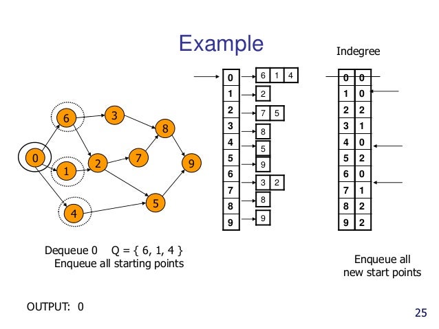 Algorithms of graph