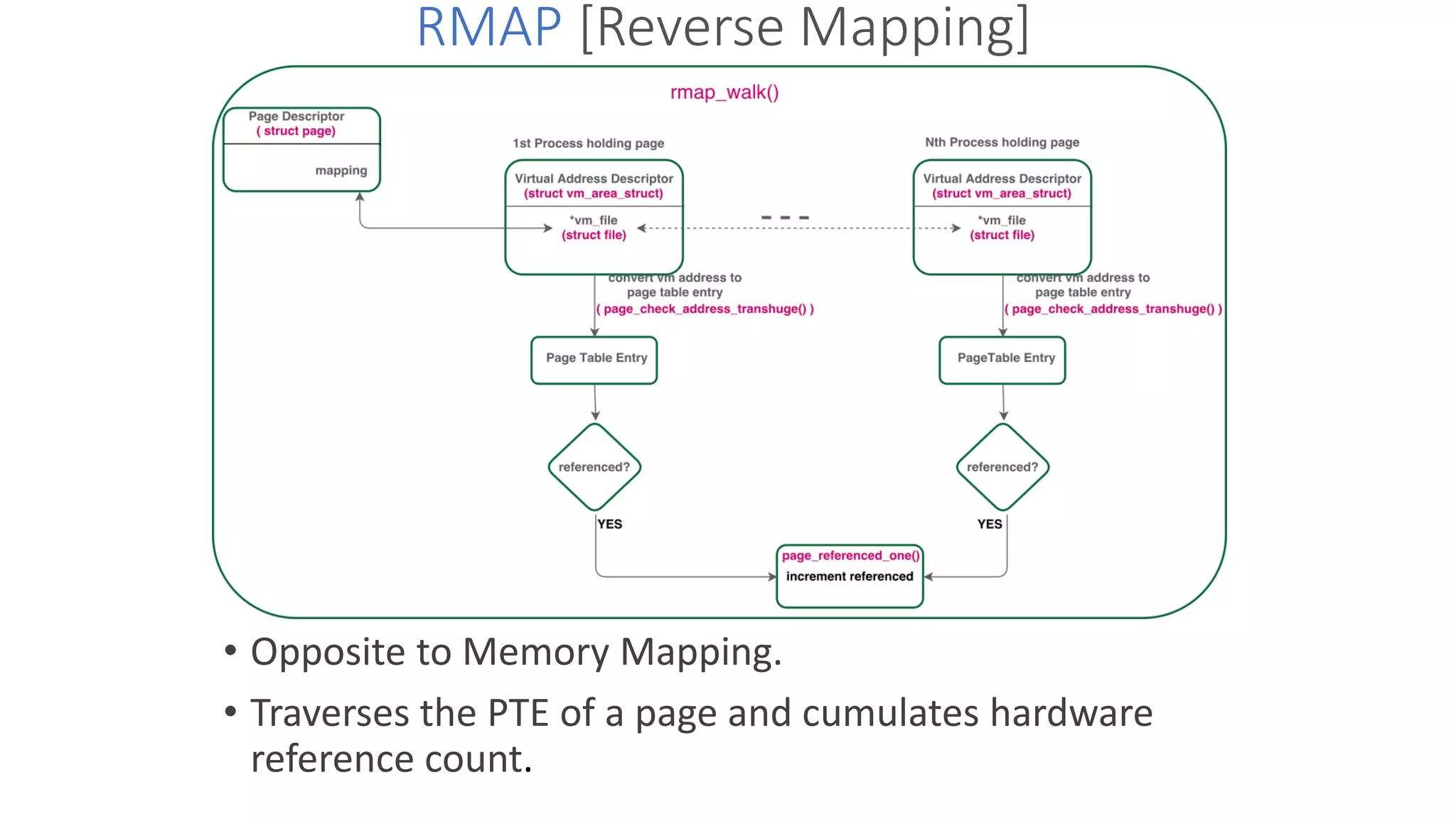 Algorithms of linux memory management (simplified) - 1 | PPT