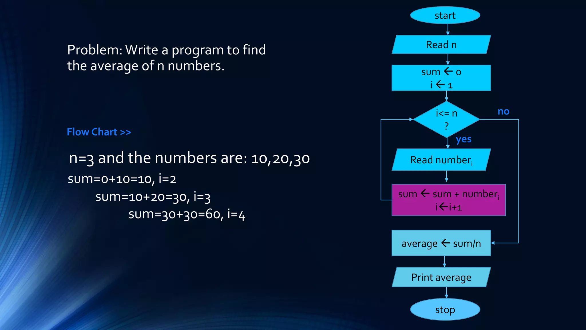 SPL 2 | Algorithms, Pseudo-code, and Flowchart | PPT