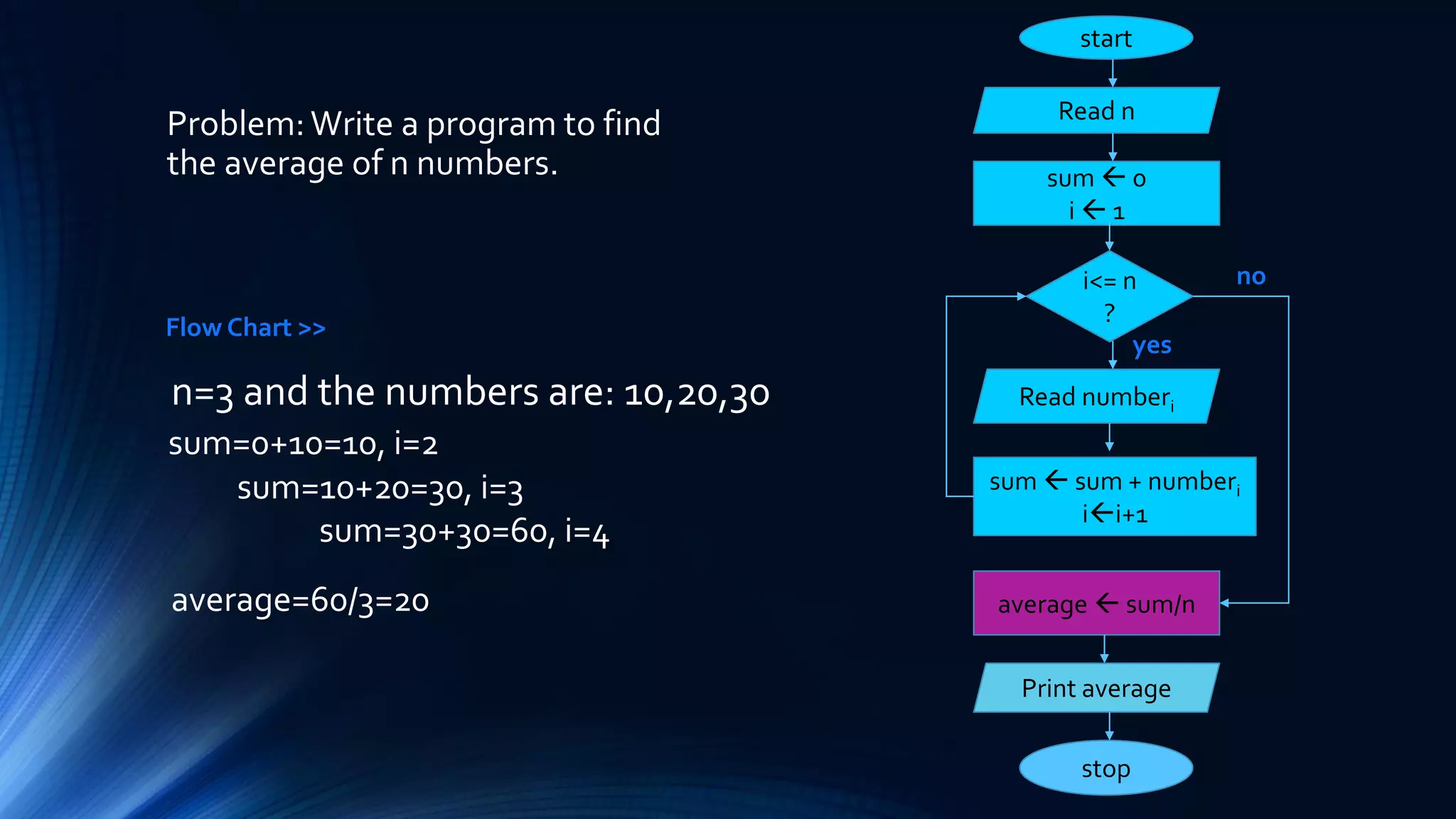 SPL 2 | Algorithms, Pseudo-code, and Flowchart | PPT