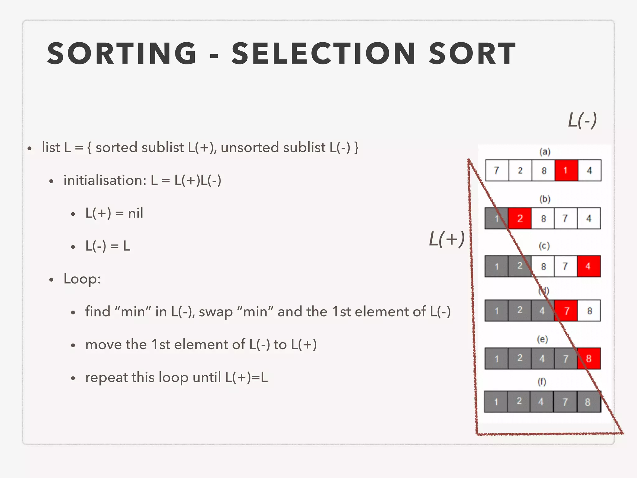 SORTING - SELECTION SORT • list L = { sorted sublist L(+), unsorted sublist L(-) } • initialisation: L = L(+)L(-) • L(+) = nil • L(-) = L • Loop: • ﬁnd “min” in L(-), swap “min” and the 1st element of L(-) • move the 1st element of L(-) to L(+) • repeat this loop until L(+)=L L(+) L(-) 