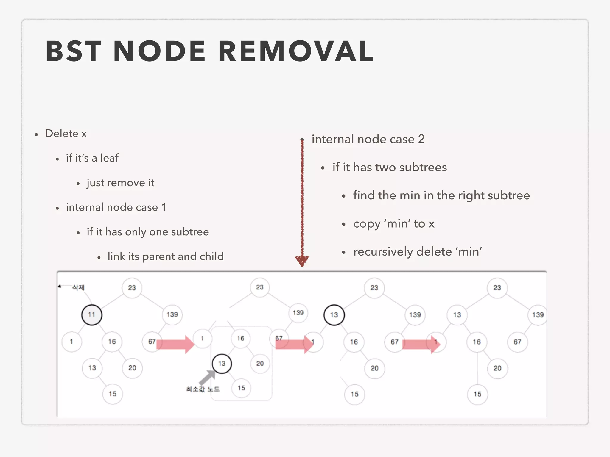 BST NODE REMOVAL • Delete x • if it’s a leaf • just remove it • internal node case 1 • if it has only one subtree • link its parent and child • internal node case 2 • if it has two subtrees • ﬁnd the min in the right subtree • copy ‘min’ to x • recursively delete ‘min’ 